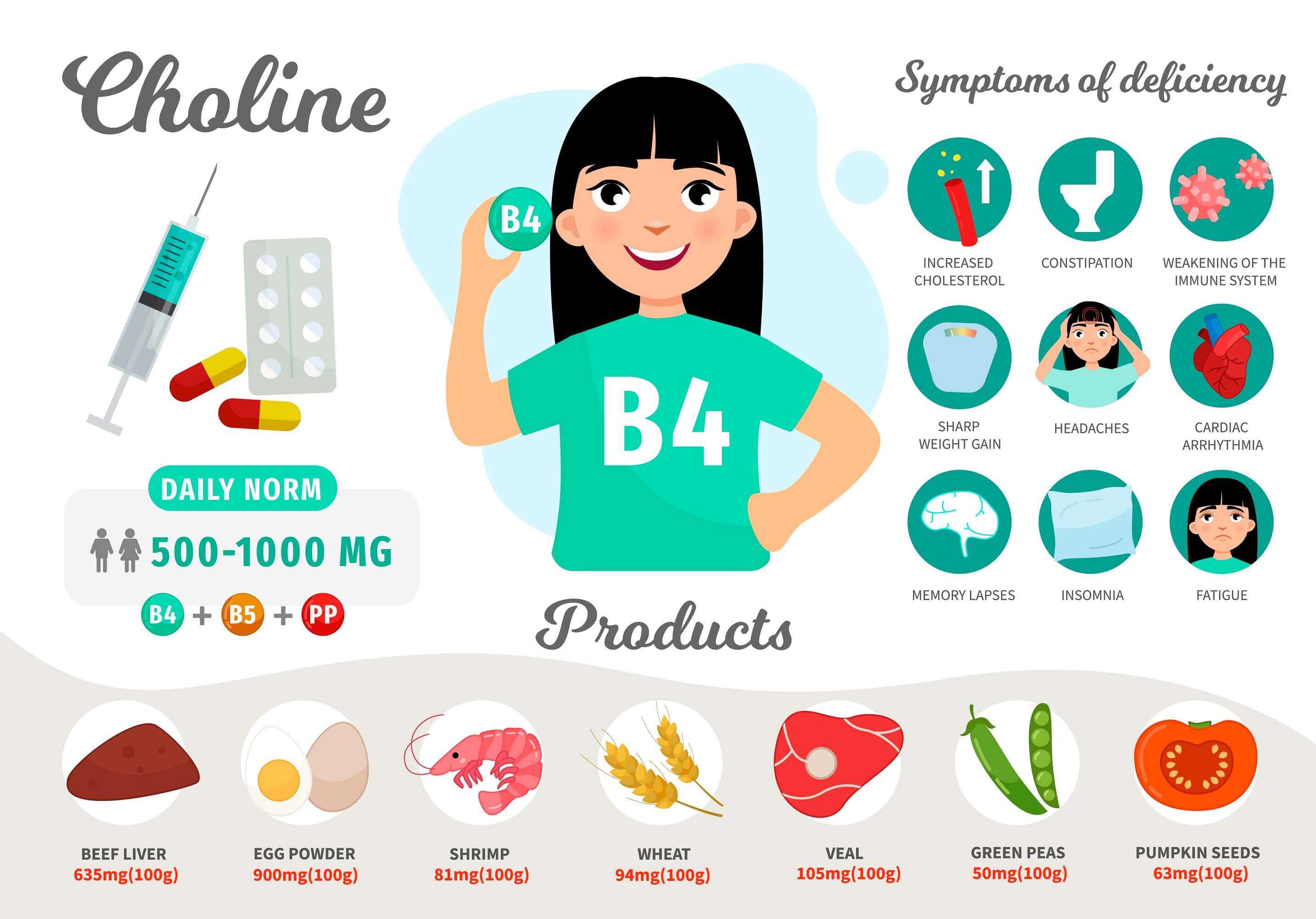 Choline The Essential Nutrient You Aren’t Getting Enough Of What are