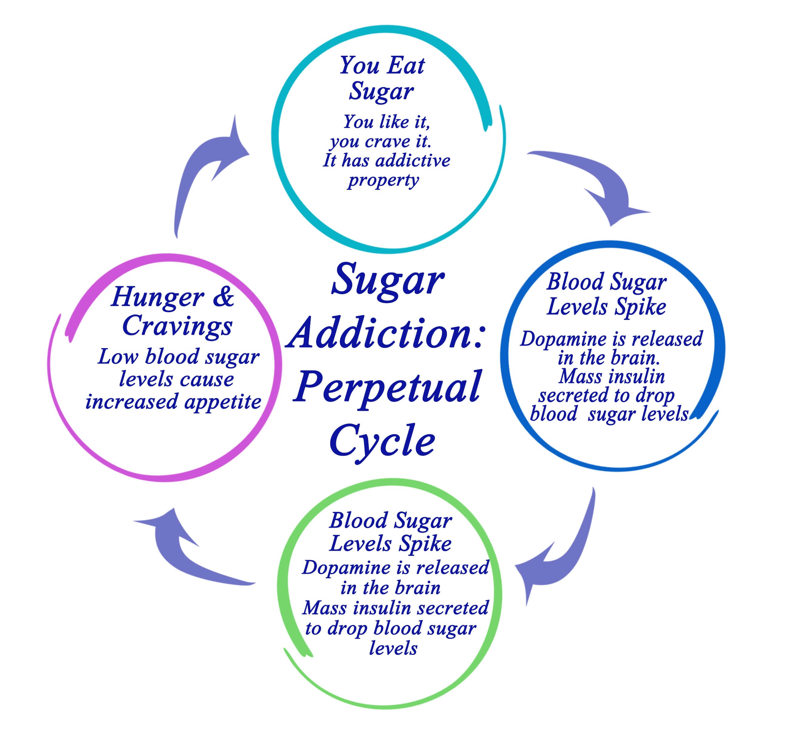 What Are The Negative Effects Of Sugar For The Brain?